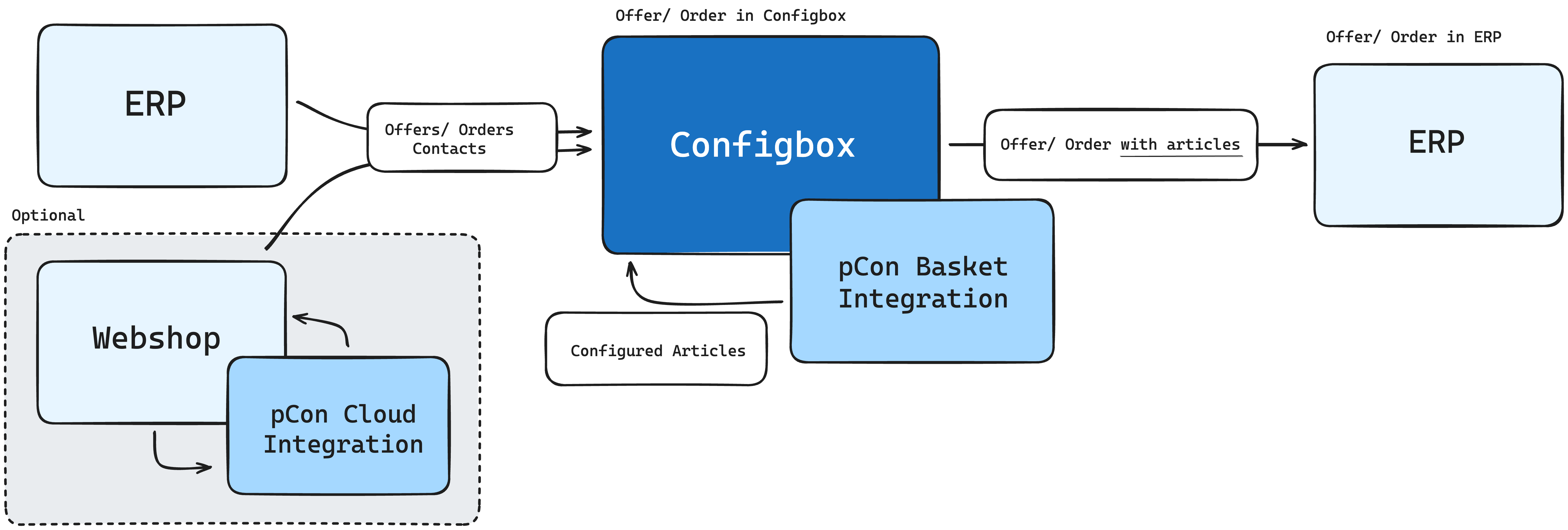 Configbox diagram