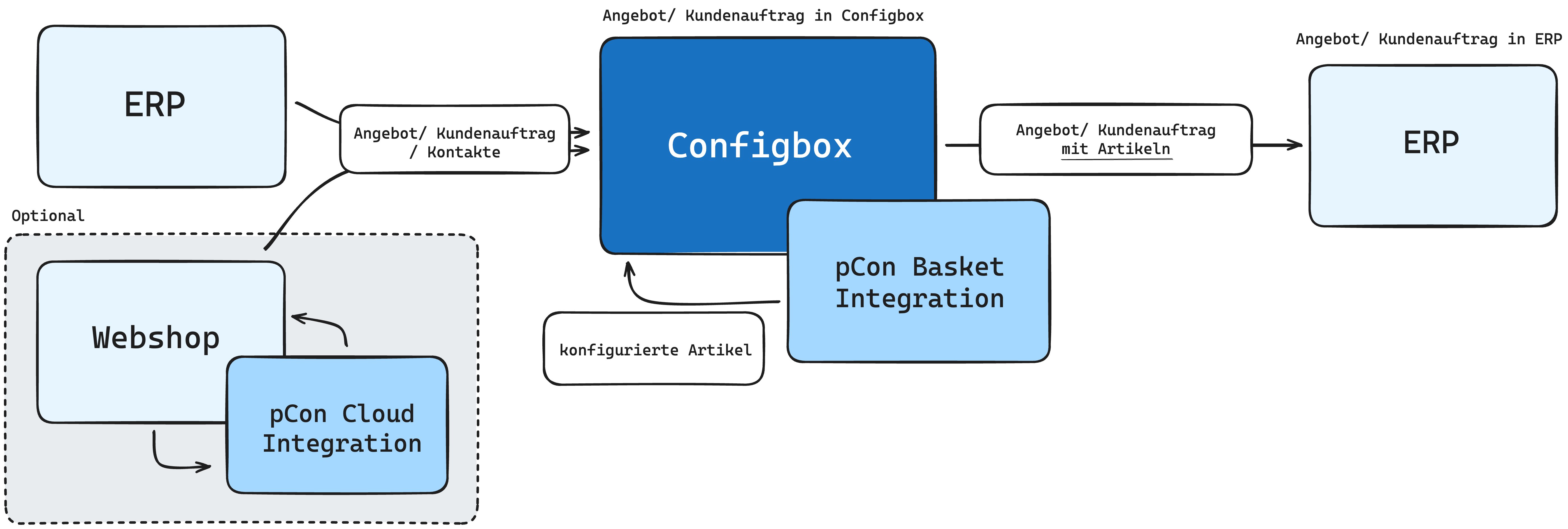 Configbox diagram